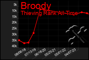 Total Graph of Broody