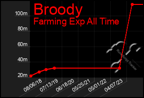 Total Graph of Broody