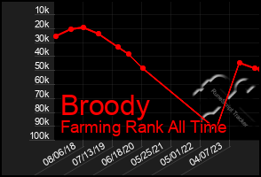 Total Graph of Broody