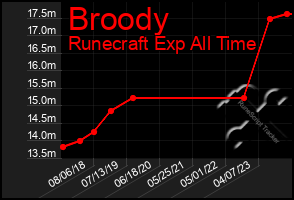 Total Graph of Broody