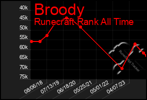 Total Graph of Broody