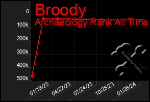 Total Graph of Broody