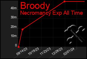 Total Graph of Broody