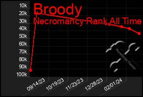 Total Graph of Broody