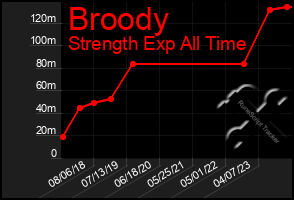 Total Graph of Broody