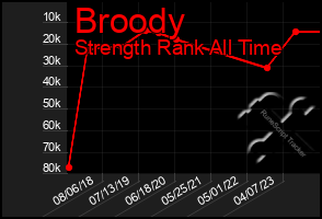 Total Graph of Broody