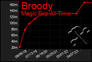 Total Graph of Broody