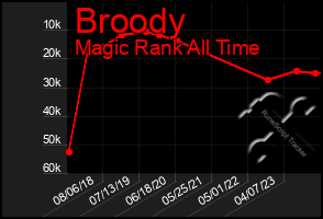 Total Graph of Broody