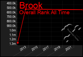 Total Graph of Brook