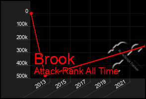 Total Graph of Brook
