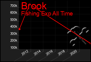 Total Graph of Brook
