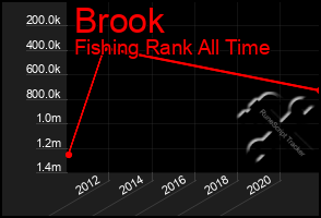Total Graph of Brook
