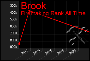 Total Graph of Brook
