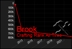 Total Graph of Brook