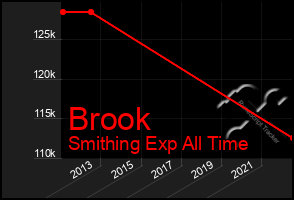 Total Graph of Brook