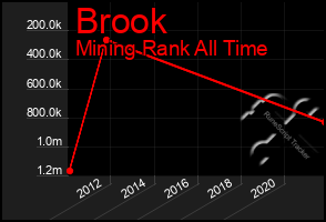 Total Graph of Brook