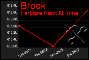 Total Graph of Brook