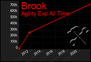 Total Graph of Brook