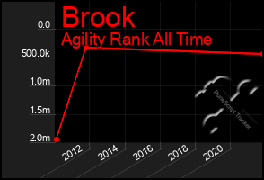 Total Graph of Brook