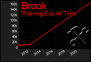 Total Graph of Brook