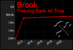 Total Graph of Brook