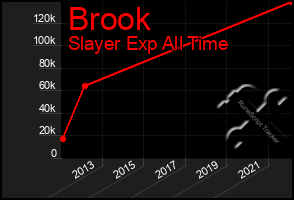 Total Graph of Brook