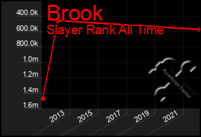 Total Graph of Brook