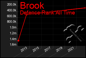 Total Graph of Brook