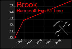 Total Graph of Brook