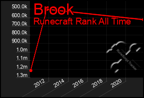 Total Graph of Brook