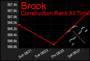 Total Graph of Brook