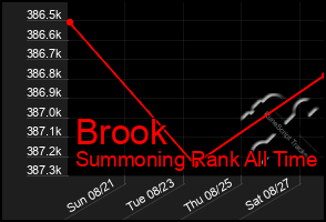 Total Graph of Brook
