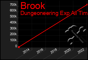 Total Graph of Brook