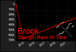 Total Graph of Brook