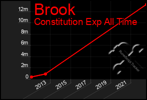 Total Graph of Brook