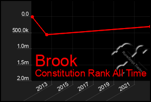 Total Graph of Brook