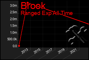 Total Graph of Brook