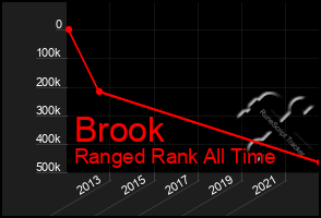 Total Graph of Brook