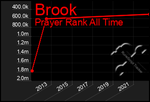 Total Graph of Brook