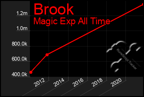 Total Graph of Brook