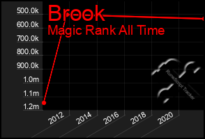 Total Graph of Brook