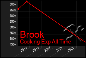 Total Graph of Brook