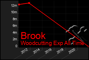 Total Graph of Brook