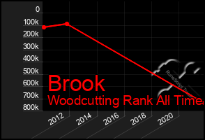 Total Graph of Brook