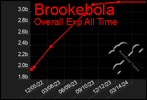 Total Graph of Brookebola