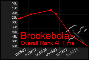 Total Graph of Brookebola