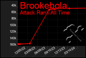 Total Graph of Brookebola