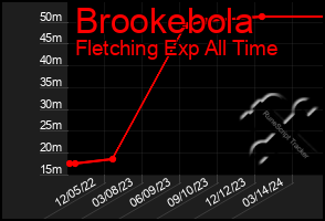 Total Graph of Brookebola