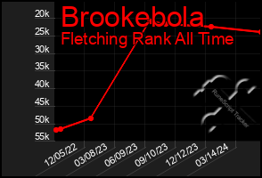 Total Graph of Brookebola