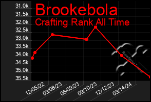 Total Graph of Brookebola